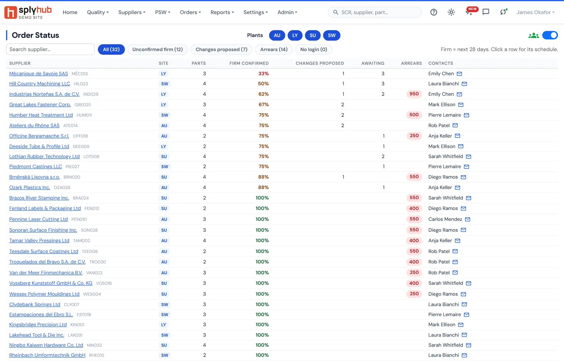 Order Status: every supplier with its sites, parts, the share of firm lines confirmed, changes proposed, lines awaiting an answer, arrears and the contact to ring