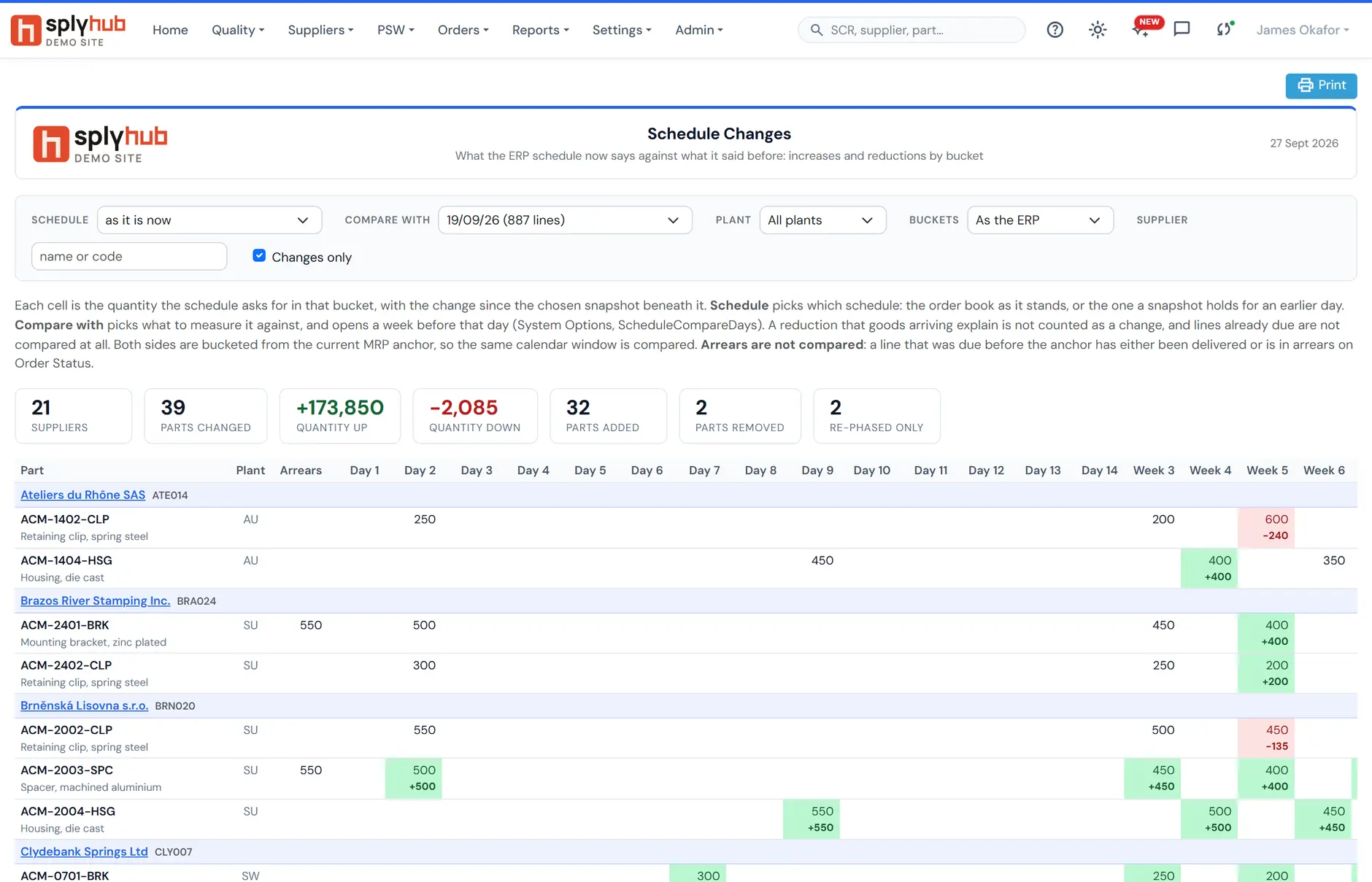 Schedule Changes: totals of parts changed, quantity up and down, parts added and removed, then every part with its quantity in each day, week and period and the change since last week beneath it
